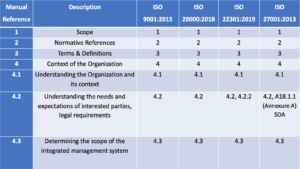 Read more about the article ISO 20000-2018, ISO 22301-2019, ISO 27001-2013 Integration with ISO 9001:2015