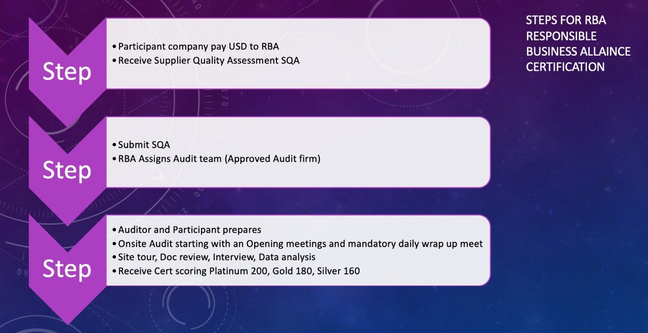 Read more about the article Steps Of RBA Code of Conduct Certification