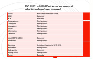 Read more about the article ISO 22301-2019 What terms are new and what terms have been removed