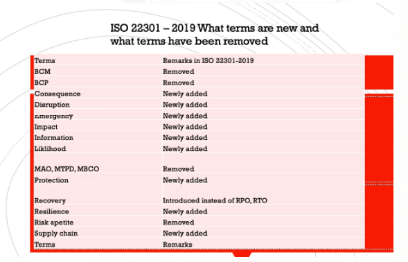 Read more about the article ISO 22301-2019 What terms are new and what terms have been removed