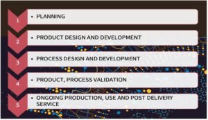 Read more about the article AS 9145 – Aerospace Standards for Advanced Product Quality Planning.