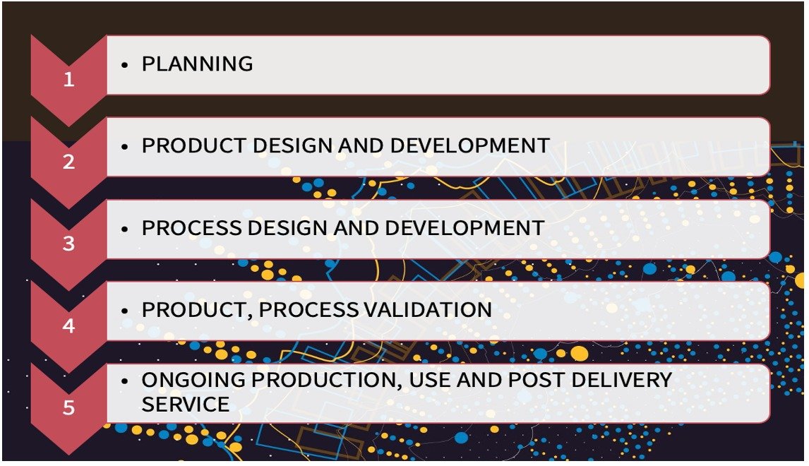 Read more about the article AS 9145 – Aerospace Standards for Advanced Product Quality Planning.