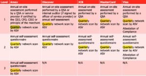 Read more about the article Assessment matrix for PCI DSS Singapore, Philippines
