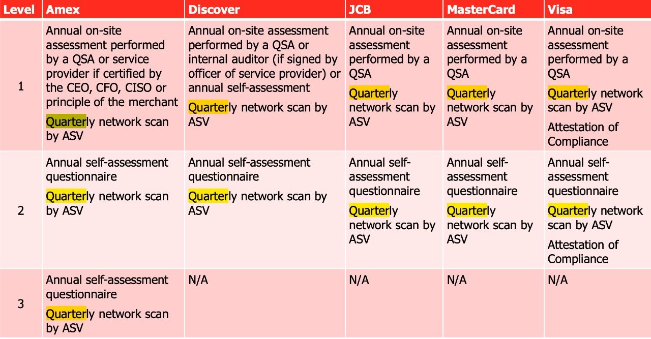 Read more about the article Assessment matrix for PCI DSS Singapore, Philippines