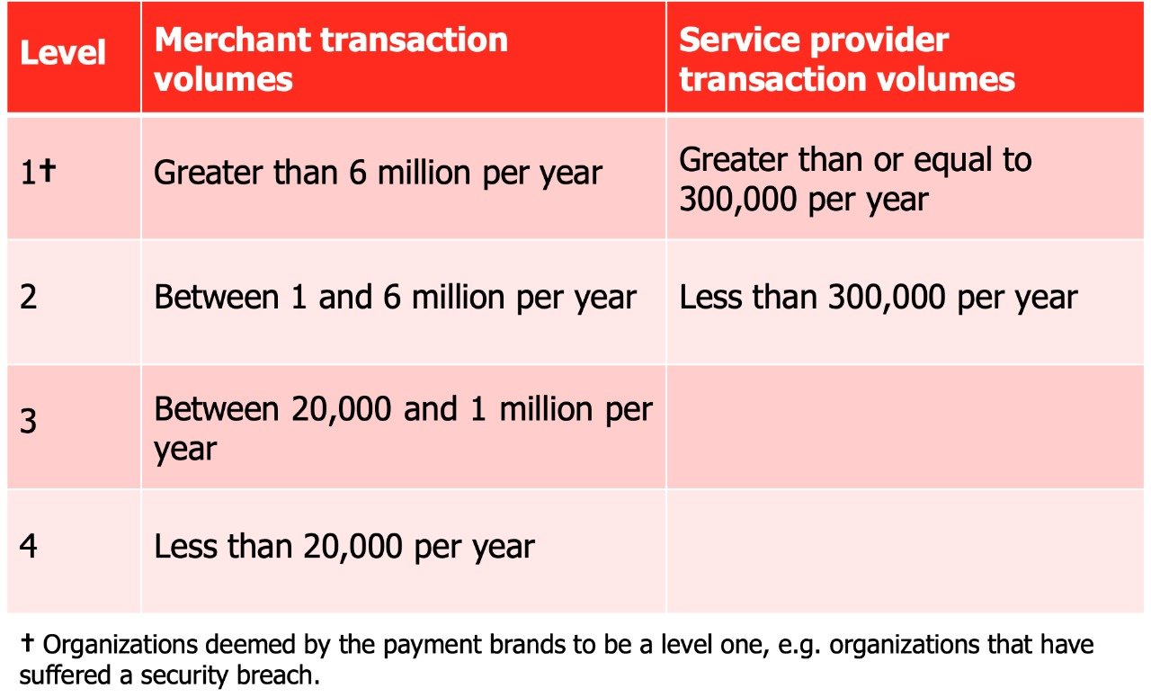Read more about the article Different Levels PCI DSS Assessment Singapore