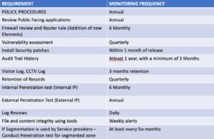 Read more about the article PCI DSS Singapore Philippines Monitoring Table