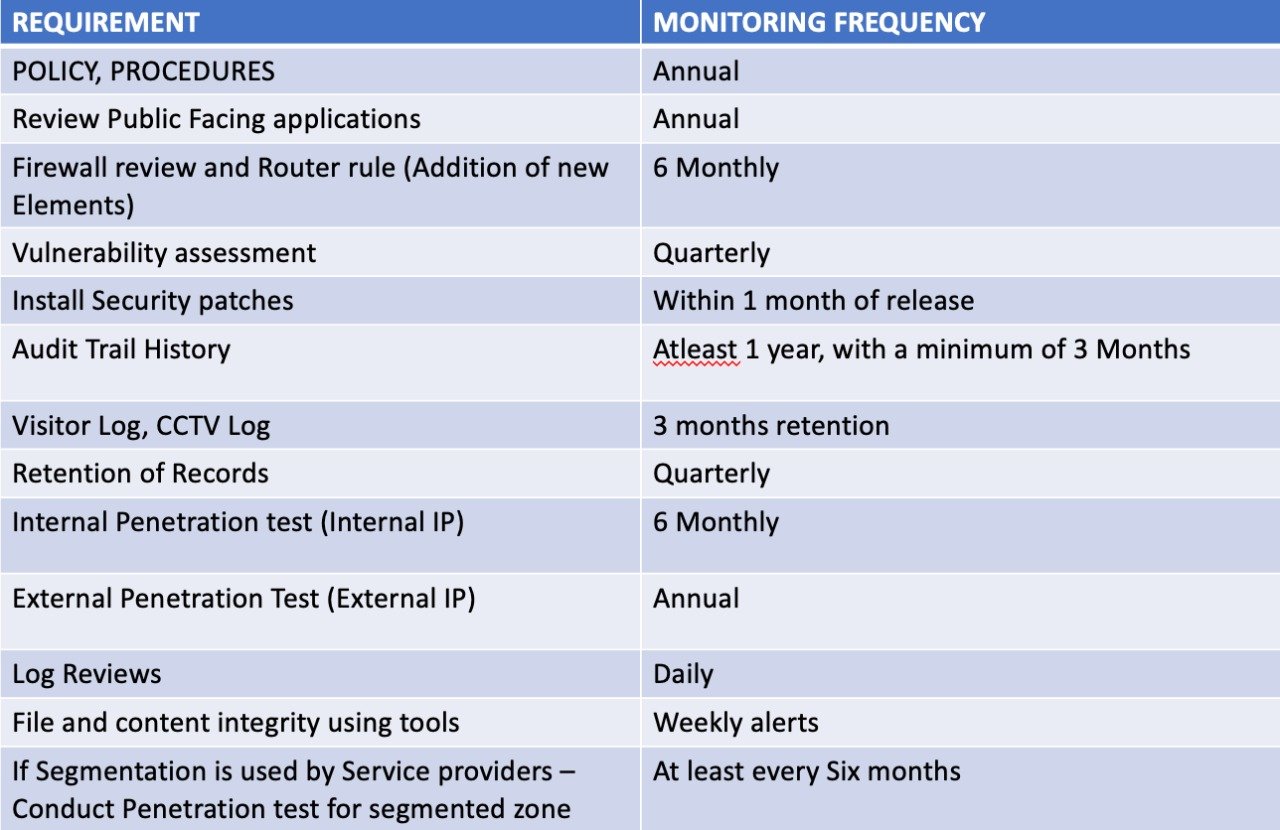 Read more about the article PCI DSS Singapore Philippines Monitoring Table