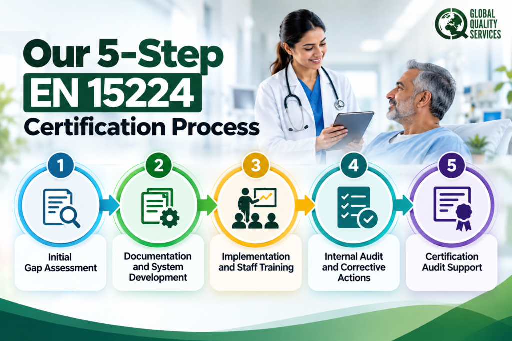 EN 15224 Five-Step Certification Process