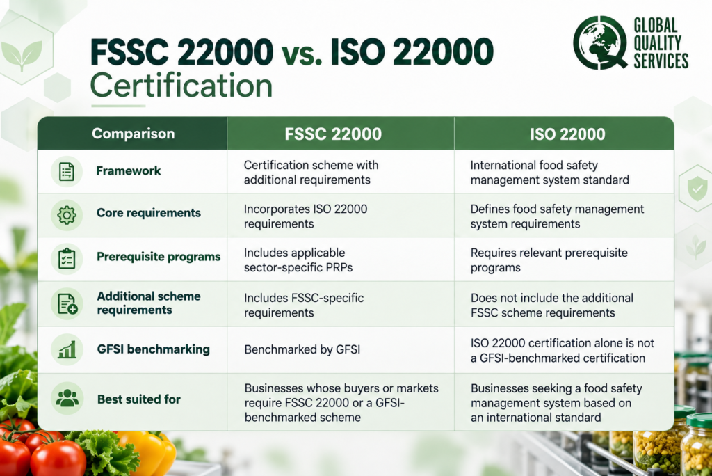 FSSC 22000 vs. ISO 22000 Certification Comparison