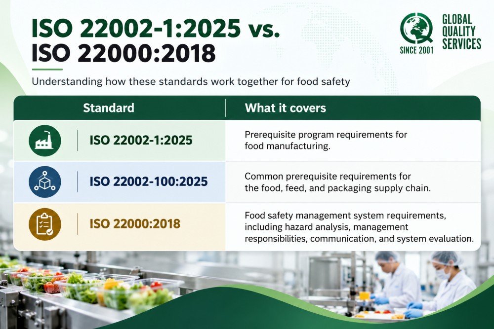 Food Safety Standards Comparison