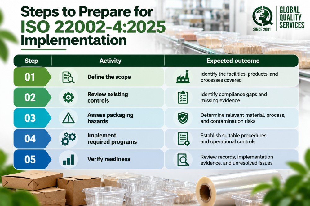 ISO 22002-4_2025 Implementation Roadmap