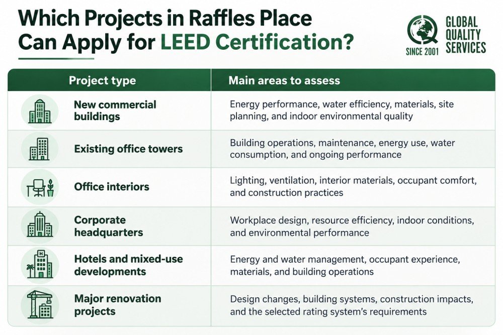 LEED Certification Project Guide