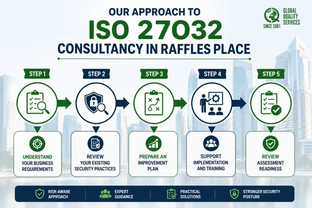 Our ISO 27032 Consultancy Approach